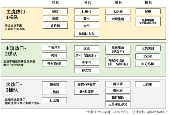 三国志战略版S11主流队伍汇总 全主流队伍环境强度分析