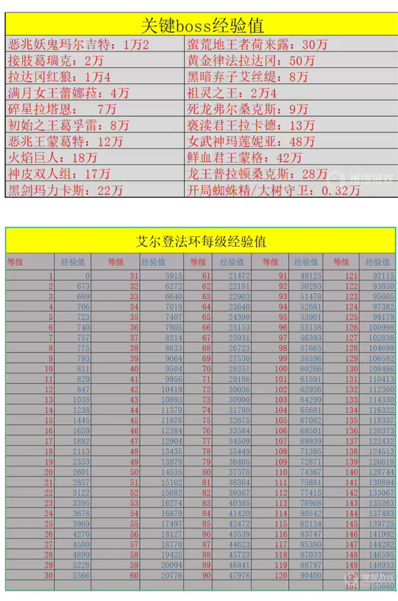 艾尔登法环主线boss推荐等级一览 各boss掉落经验值