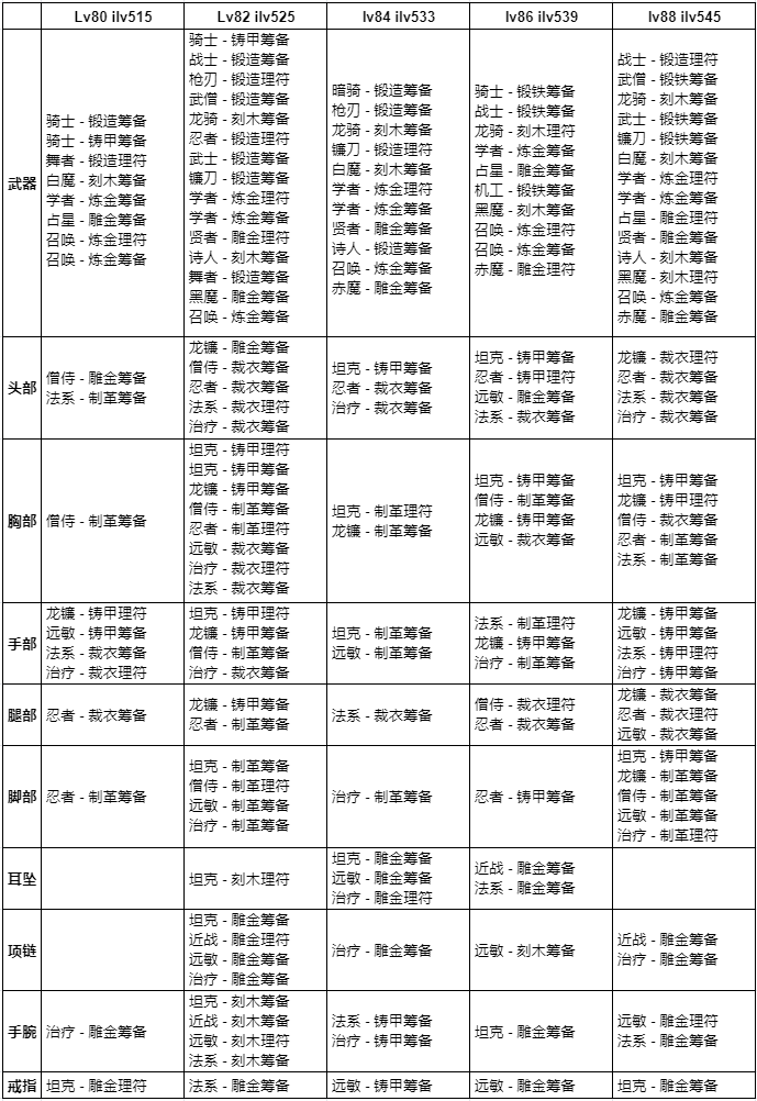 《最终幻想14》6.0版本装备箱理符筹备道具一览