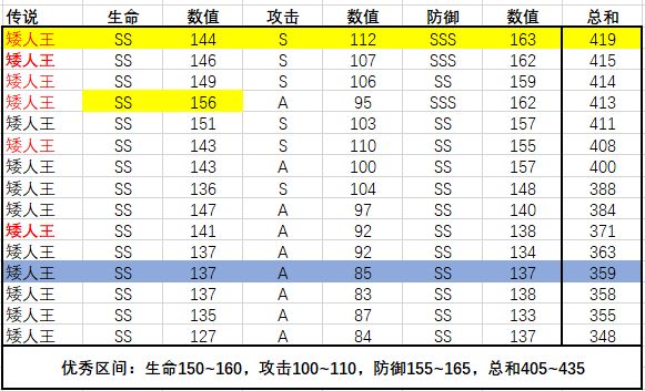 转生为魔物各魔物极限成长值统计