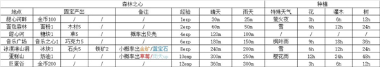 晚安森林森林之心种植方法 森林之心怎么种