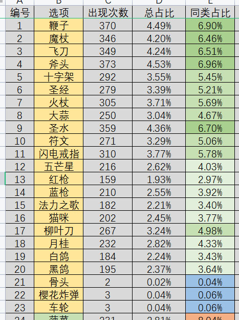 吸血鬼幸存者装备基础出现概率分析