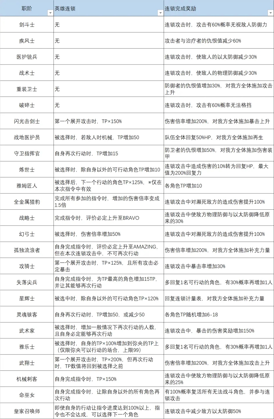 异度之刃3全英雄连锁达成奖励效果汇总