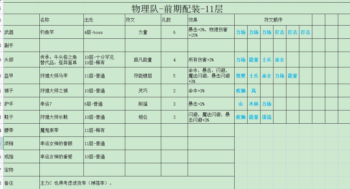 再刷一把物理队配装攻略 物理队怎么玩