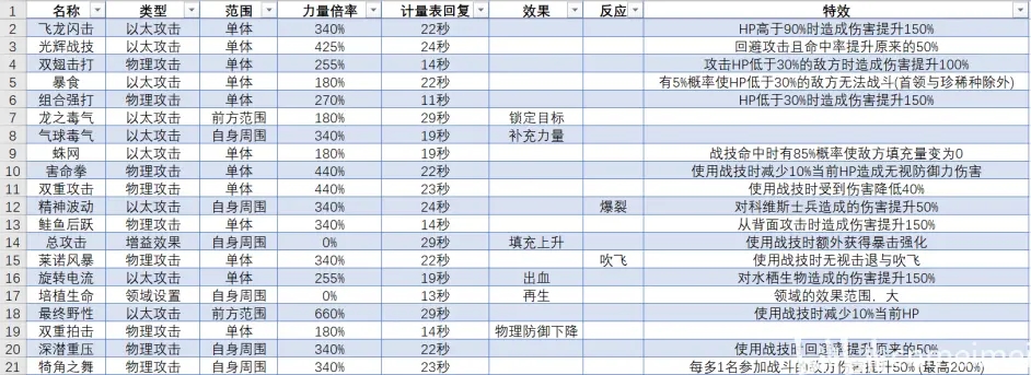 异度之刃3灵魂骇客全战技升级强化效果一览