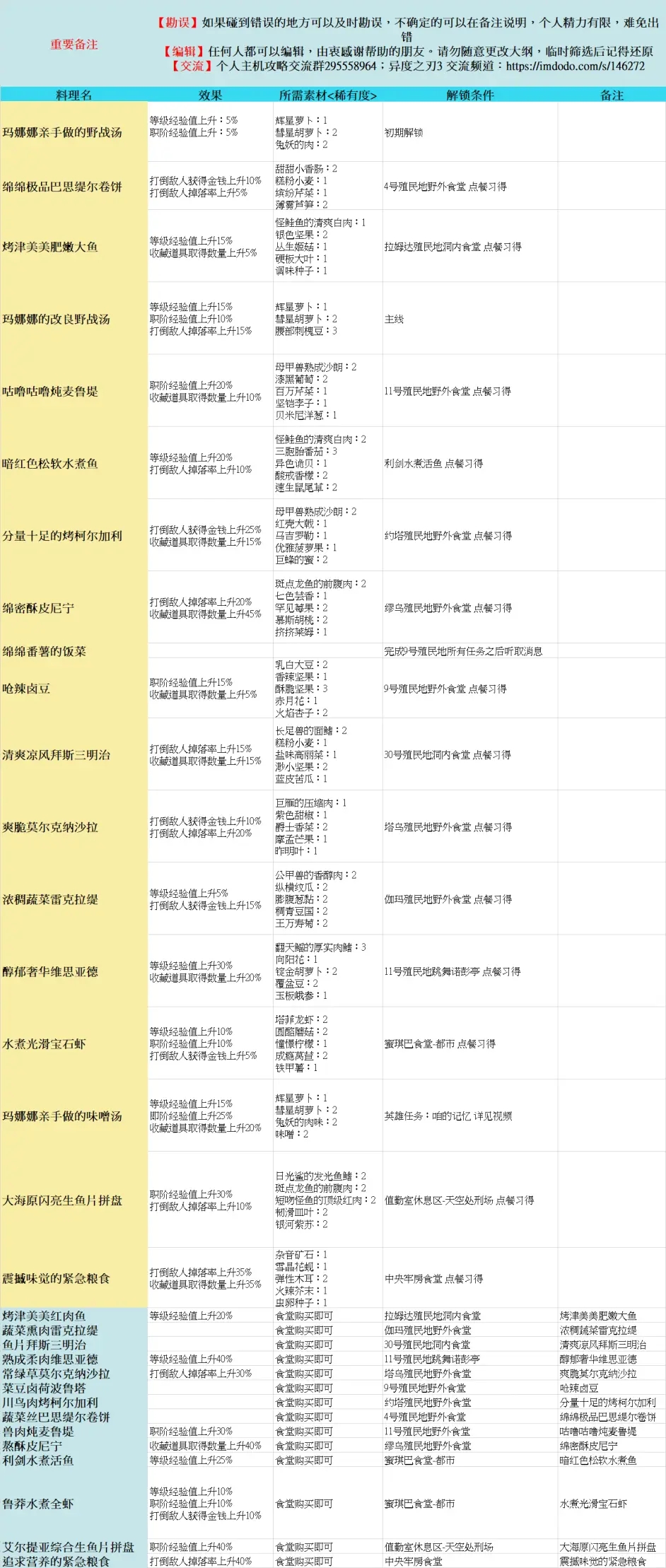 异度之刃3全料理获取方法 料理效果及解锁条件