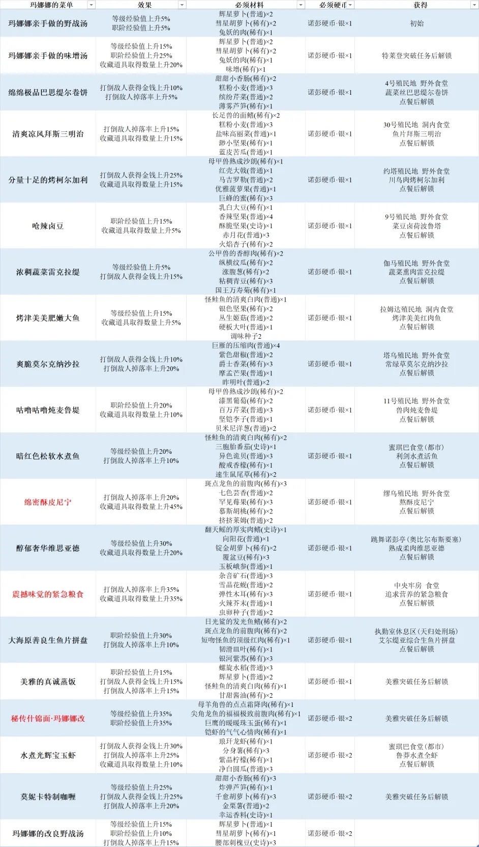 异度之刃3全烹饪列表 全料理效果及制作推荐