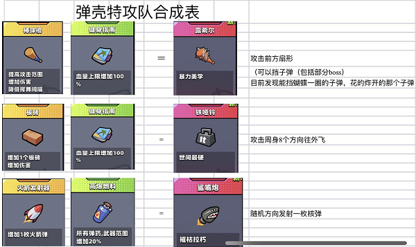 弹壳特工队神器合成表 全神器合成方法