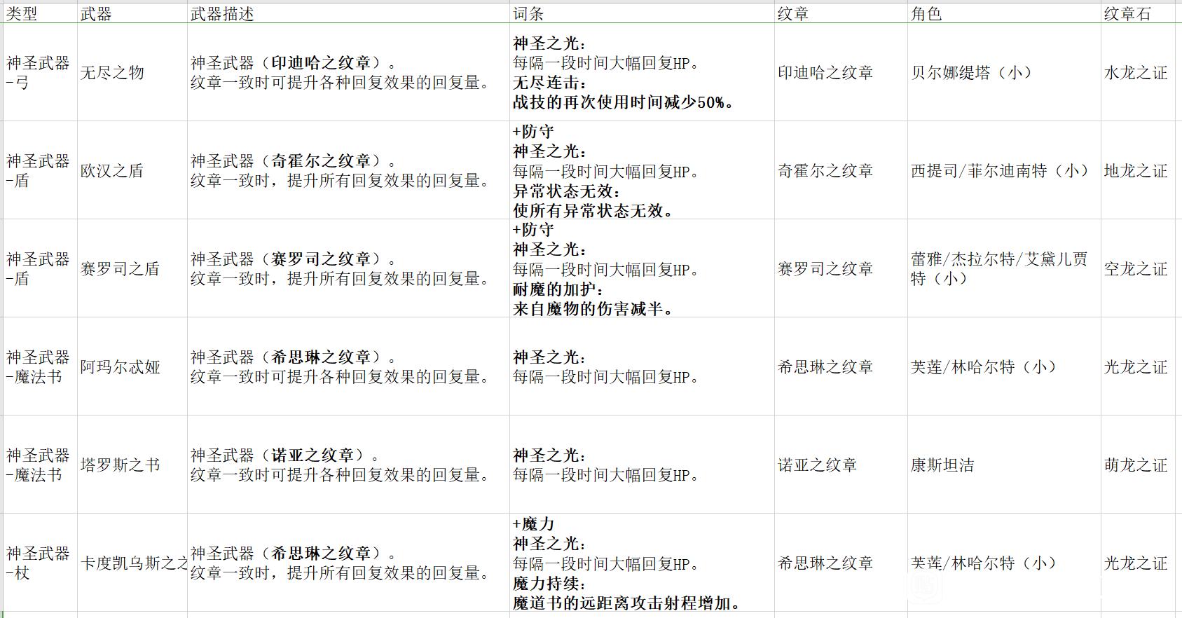 火焰纹章无双风花雪月全神圣武器效果一览 神圣武器有哪些