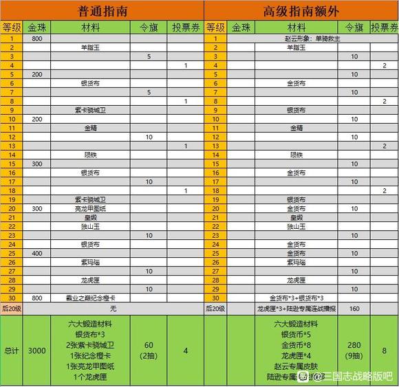 三国志战略版高级指南额外获取奖励一览 328有哪些奖励