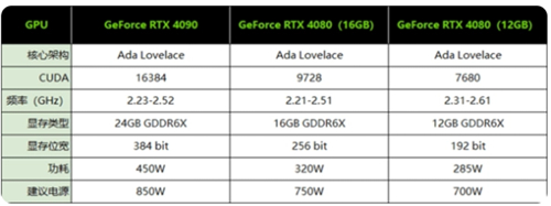 RTX4080需要多大电源 显卡功耗一览