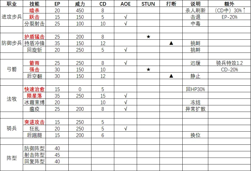 神领编年史全职业技能分析及选择推荐