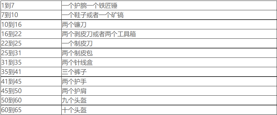 魔兽世界10.0锻造1-100冲级攻略