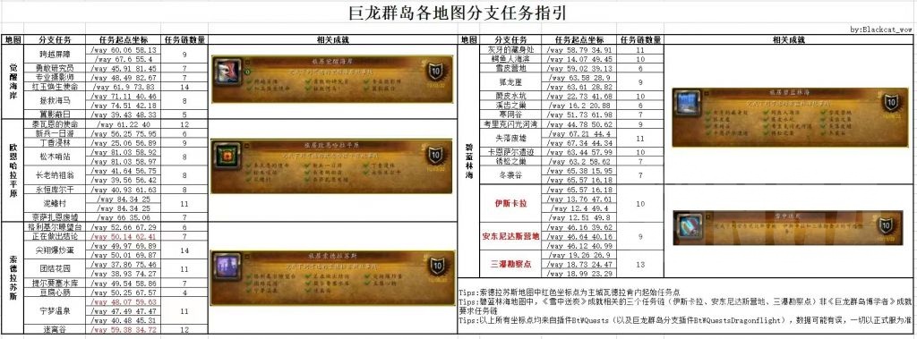 魔兽世界10.0​巨龙群岛全任务接取地点