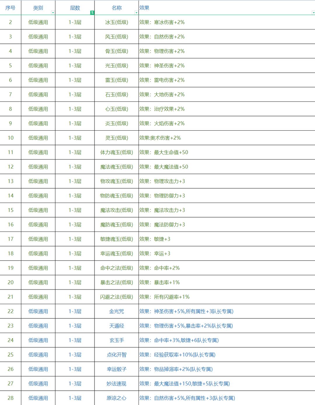 再刷一把神赐技能大全 各层神赐效果汇总