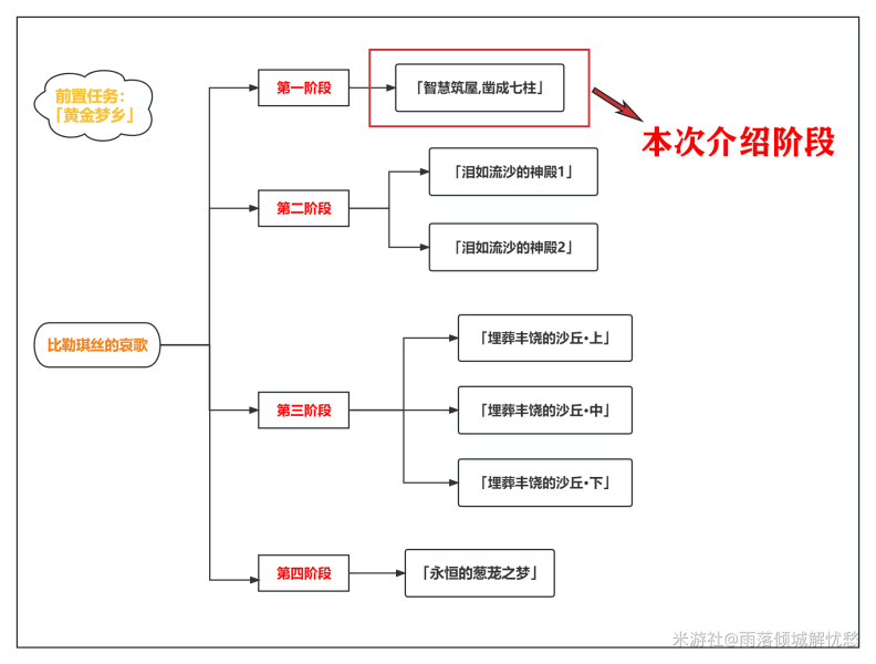 原神比勒琪丝的哀歌任务流程大全