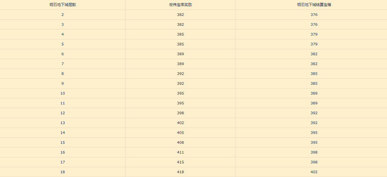 魔兽世界10.0大秘境掉落装等查询表