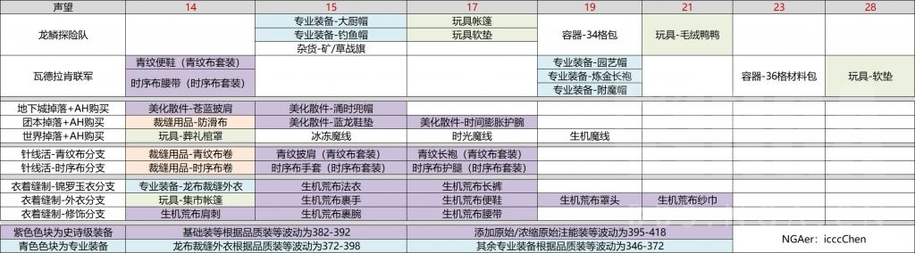 魔兽世界10.0裁缝专业全图纸获取攻略