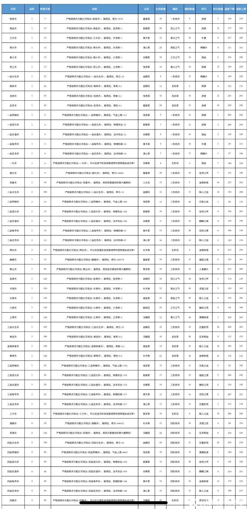 轮回修仙路丹方大全 全丹药配方及效果一览