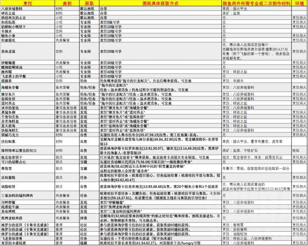 魔兽世界10.0全烹饪配方获取方法