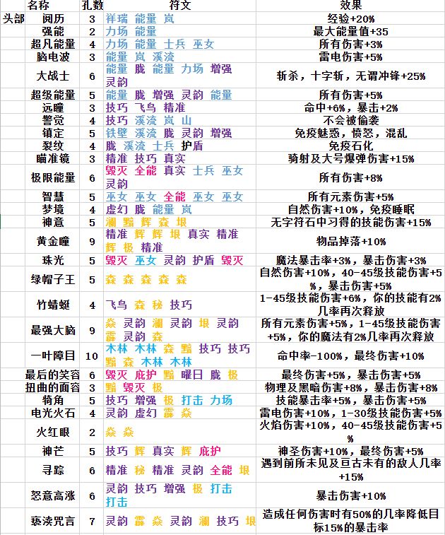 再刷一把赛季模式符文组合大全