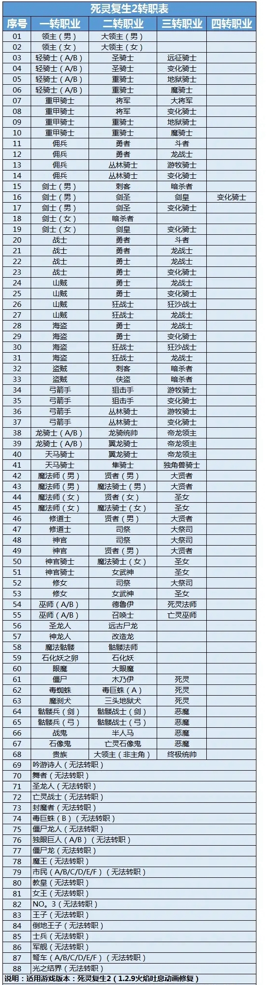 火焰纹章死灵复生2转职查询表 2023最新转职表