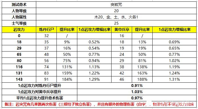 卧龙苍天陨落属性攻击对奇术加成详解