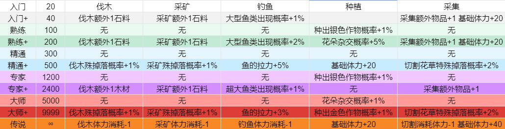 牧野之歌全技能升级效果一览