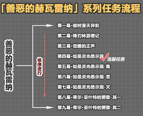 原神善恶的赫瓦雷纳要做多久 花神书任务时长一览