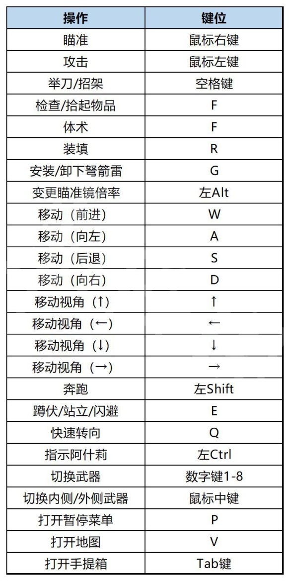 生化危机4重制版操作指南 手柄键盘操作方法