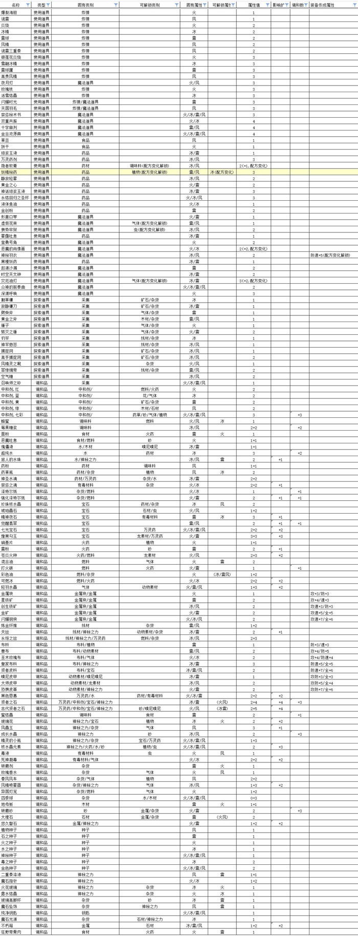 莱莎的炼金工房3调和品属性分类表