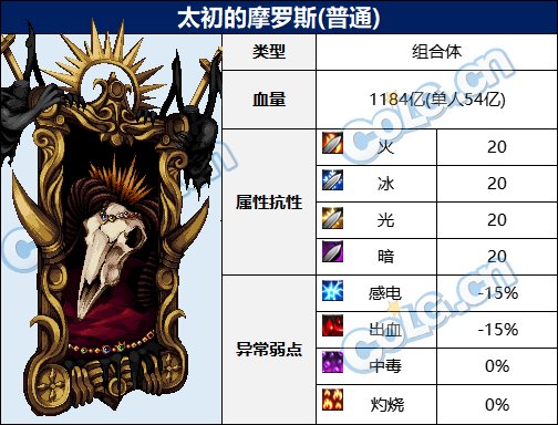 dnf大魔法师的次元回廊BOSS血量及抗性大全