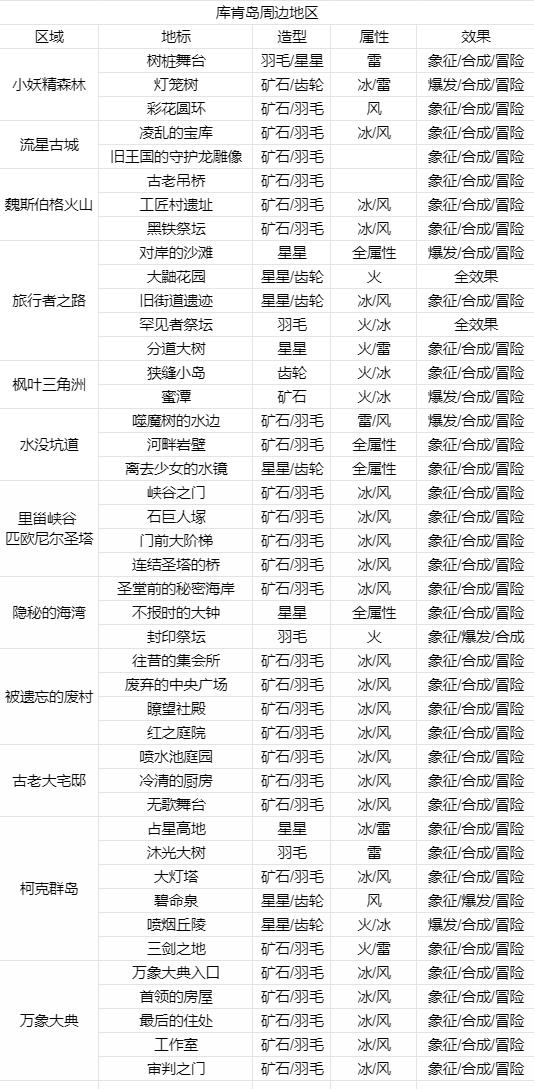 莱莎的炼金工房3全地标钥匙制成一览表