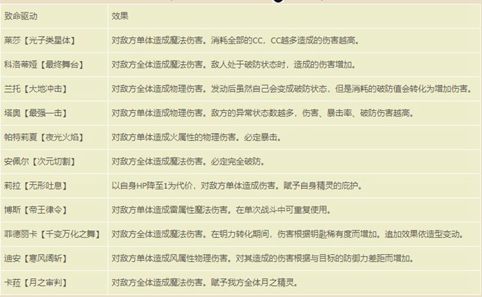 莱莎的炼金工房3全角色致命驱动效果一览