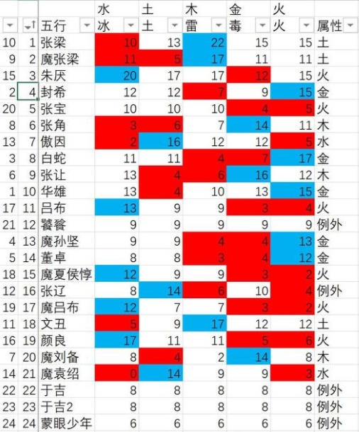 卧龙苍天陨落BOSS属性弱点汇总 全BOSS弱点详解