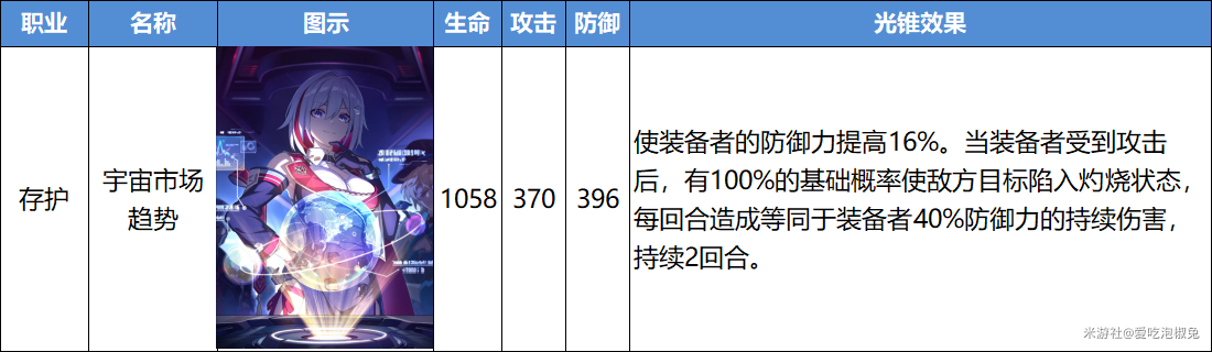 崩坏星穹铁道宇宙市场趋势光锥强度分析