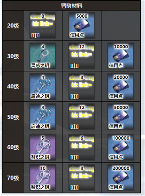 崩坏星穹铁道拂晓之前升级材料查询表