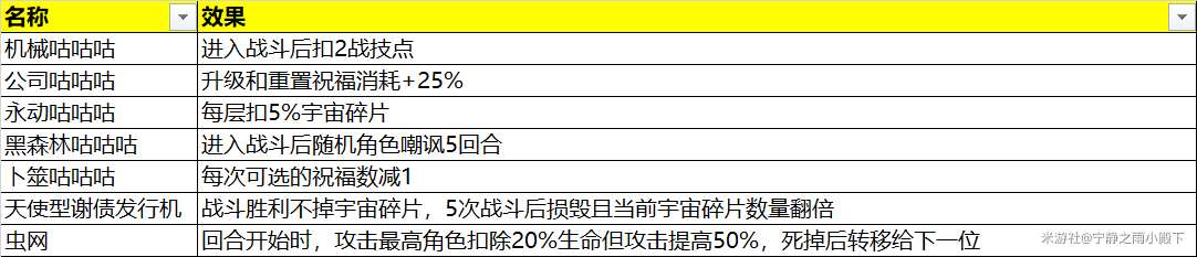 崩坏星穹铁道模拟宇宙奇物大全 全奇物效果一览