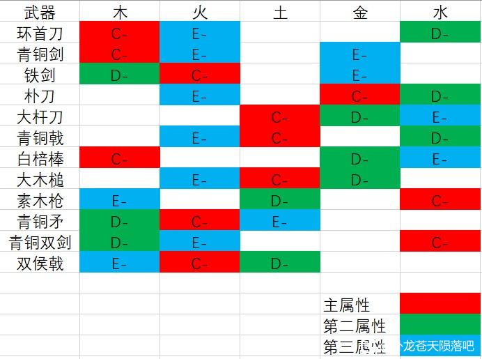 卧龙苍天陨落各武器属性加成一览