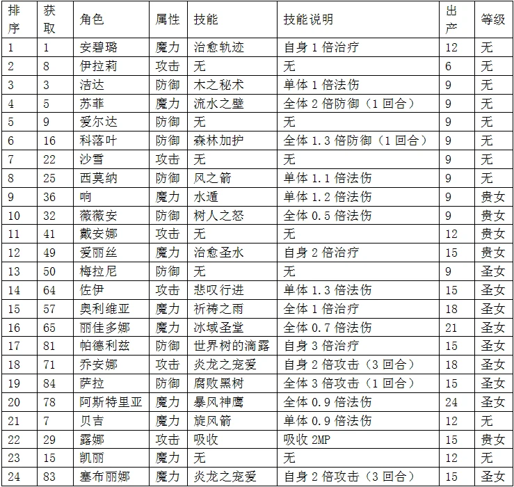 哥布林巢穴二周目五星全结局攻略