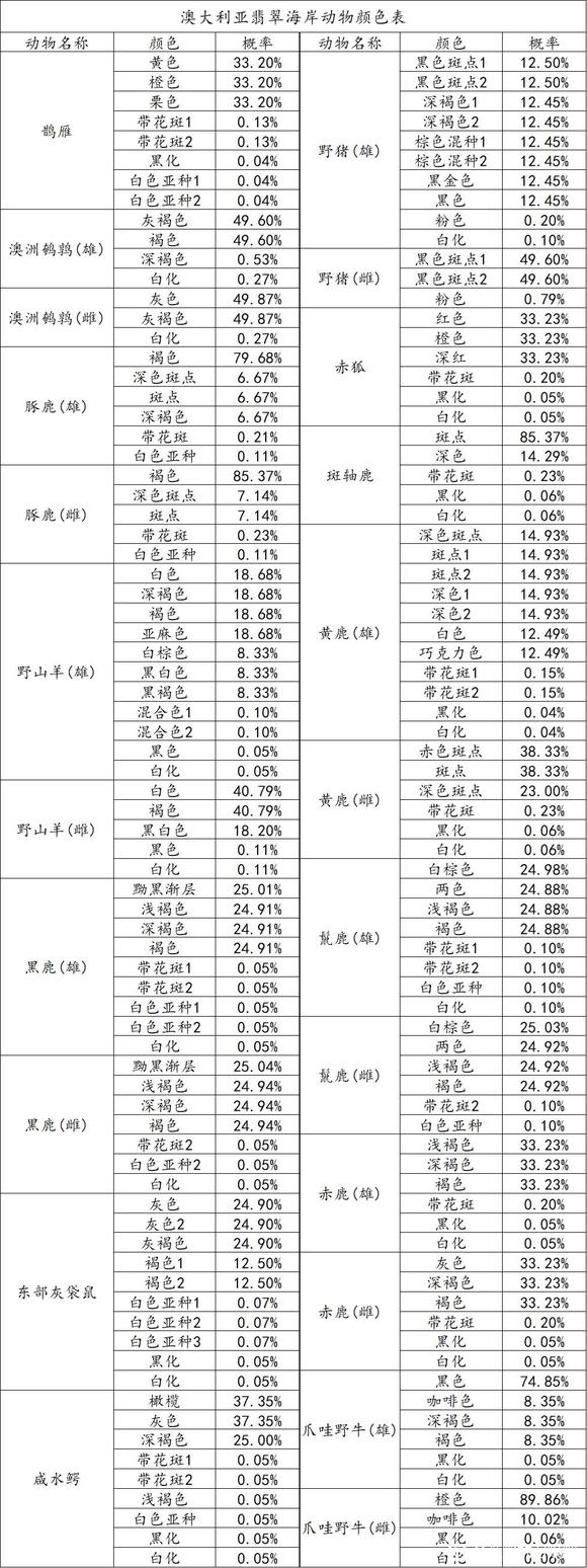 猎人荒野的召唤澳大利亚翡翠海岸动物颜色查询表