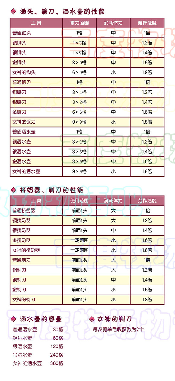 牧场物语Welcome美丽人生全工具性能效果查询表