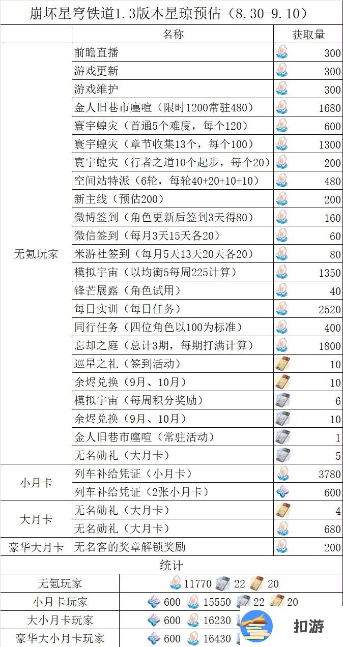 崩坏星穹铁道1.3有多少抽