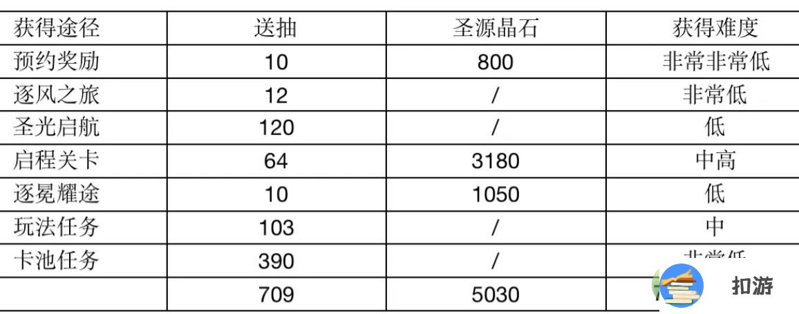 光隙解语开服700抽怎么获得