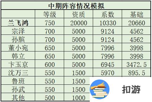 叫我大掌柜兰飞鸿培养攻略分享