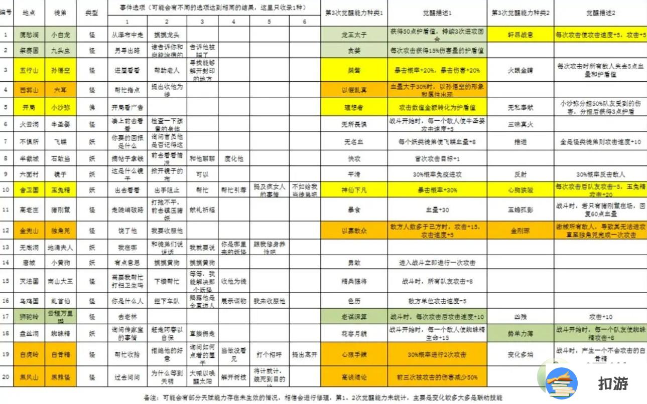 不一样西游徒弟获取方式大全