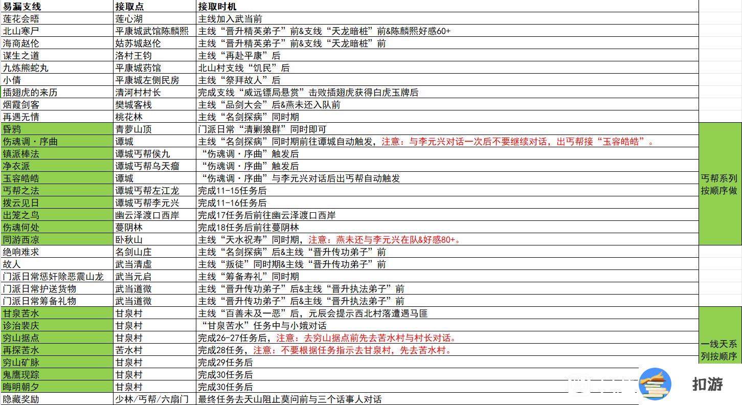 逸剑风云决容易错过支线任务触发汇总