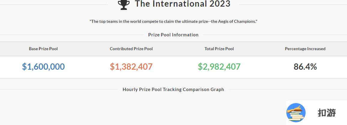 dota2ti12奖金池查询实时地址分享