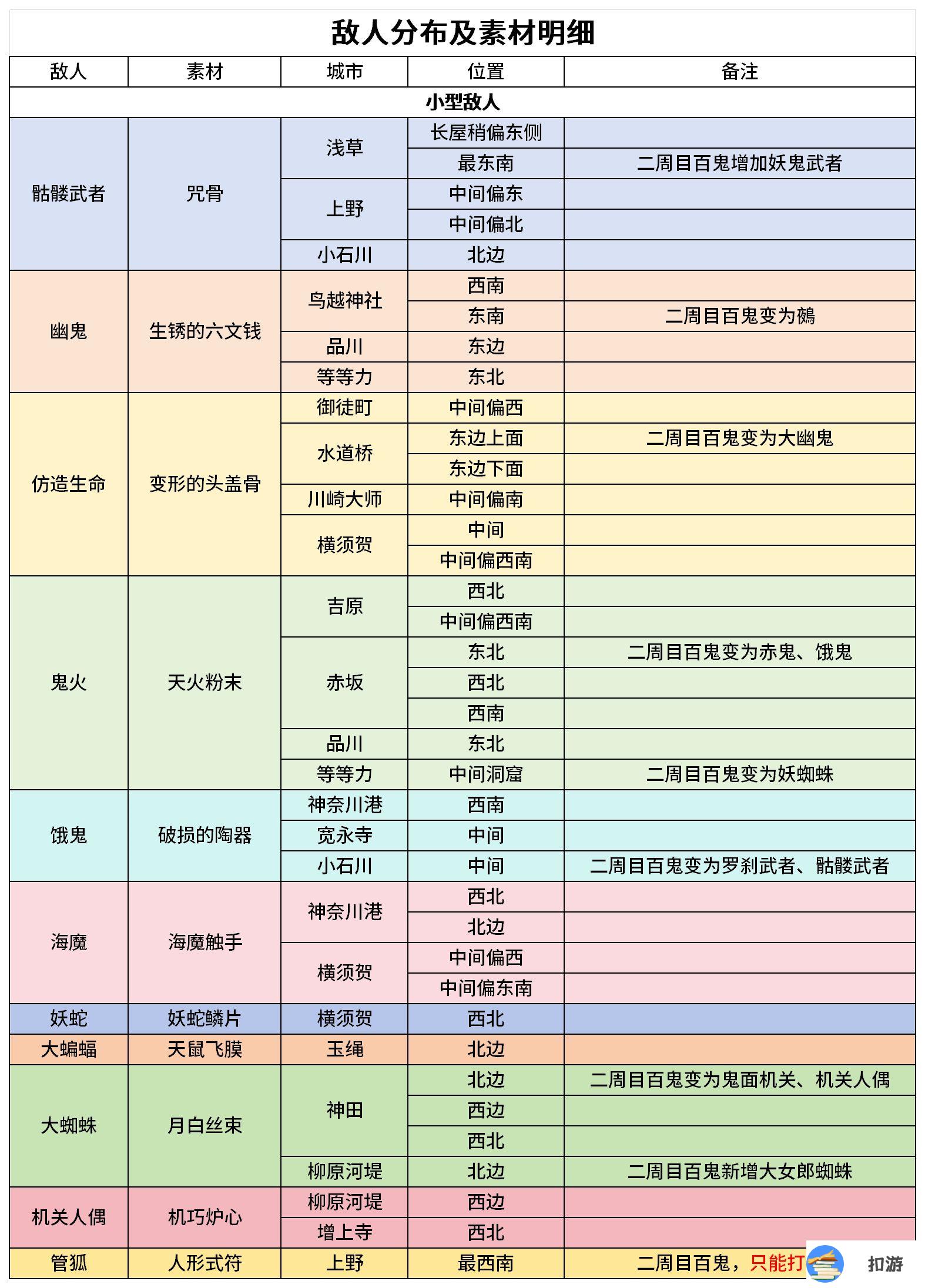 fate/samurai remnant敌人素材掉落及位置分布攻略大全