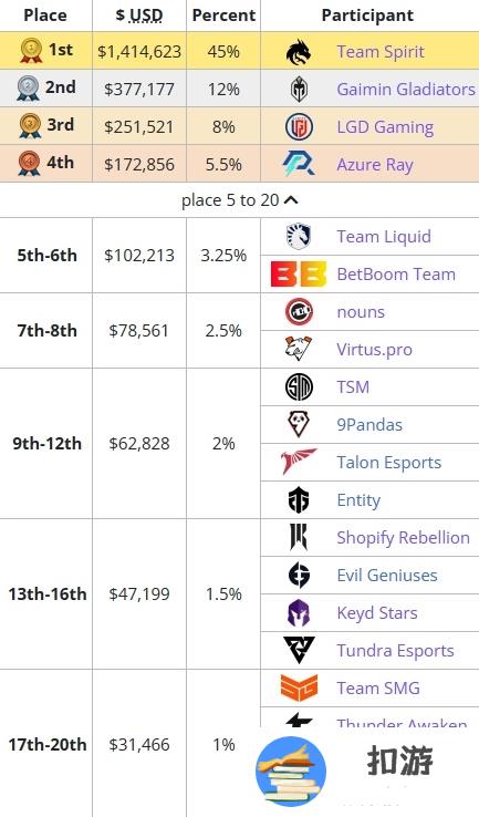 dota2ti12冠军奖金一览 ti12冠军奖金有多少